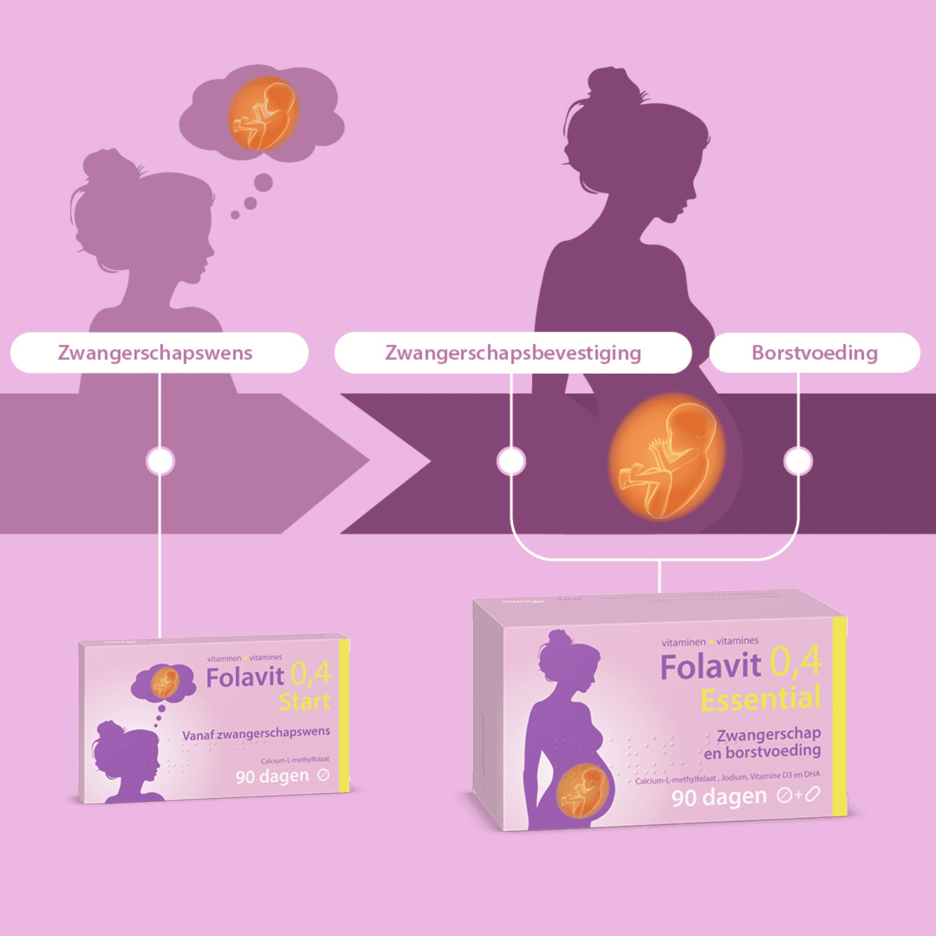 Folavit 0,4mg Essential Comp 90 + Caps 90 Nf